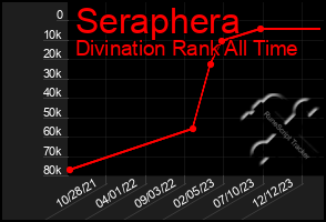 Total Graph of Seraphera