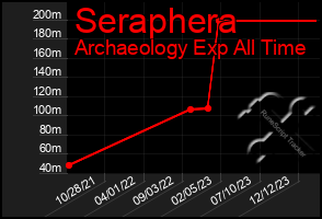 Total Graph of Seraphera