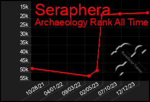 Total Graph of Seraphera