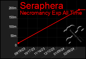 Total Graph of Seraphera