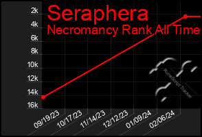 Total Graph of Seraphera