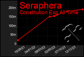 Total Graph of Seraphera