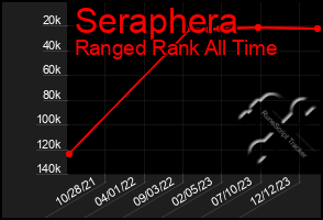 Total Graph of Seraphera