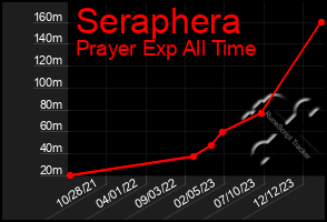 Total Graph of Seraphera