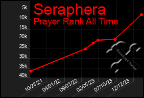 Total Graph of Seraphera