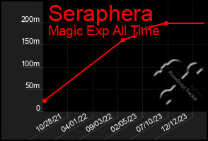 Total Graph of Seraphera