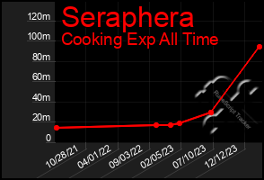 Total Graph of Seraphera