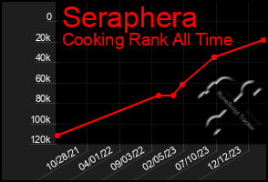 Total Graph of Seraphera