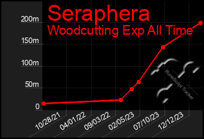 Total Graph of Seraphera