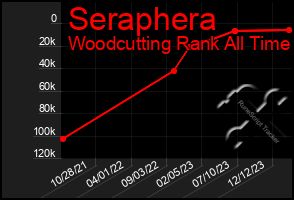 Total Graph of Seraphera