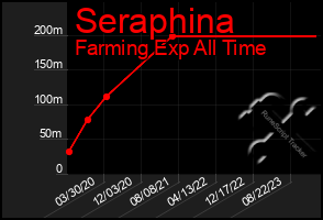 Total Graph of Seraphina