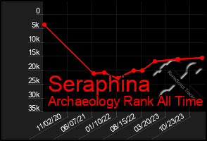 Total Graph of Seraphina