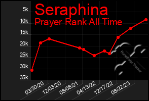 Total Graph of Seraphina