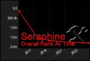 Total Graph of Seraphine