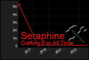 Total Graph of Seraphine