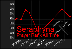 Total Graph of Seraphyna