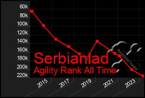 Total Graph of Serbianlad