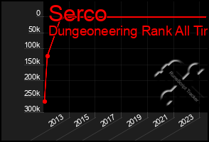 Total Graph of Serco