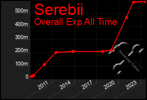 Total Graph of Serebii