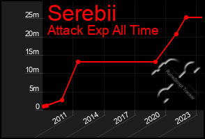 Total Graph of Serebii