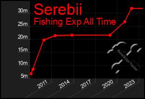 Total Graph of Serebii