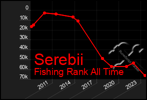 Total Graph of Serebii