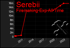 Total Graph of Serebii