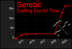 Total Graph of Serebii