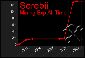 Total Graph of Serebii