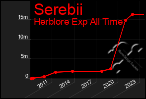 Total Graph of Serebii