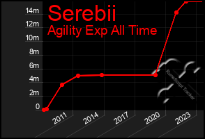 Total Graph of Serebii