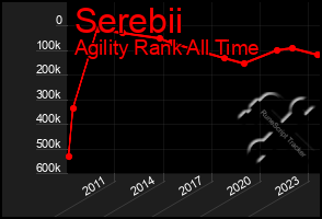 Total Graph of Serebii