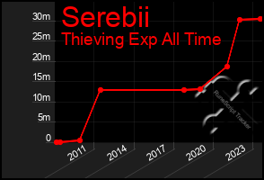 Total Graph of Serebii