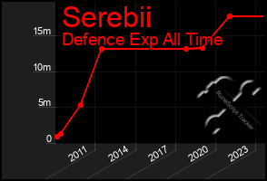 Total Graph of Serebii