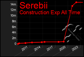 Total Graph of Serebii