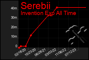 Total Graph of Serebii