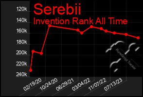 Total Graph of Serebii