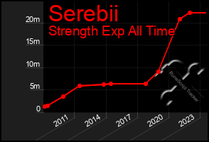 Total Graph of Serebii