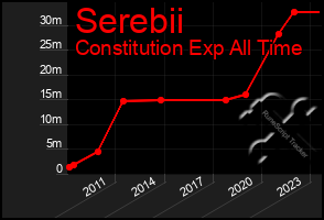 Total Graph of Serebii