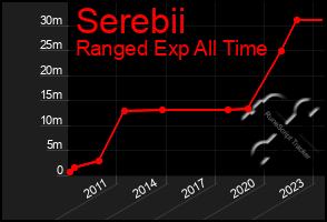 Total Graph of Serebii