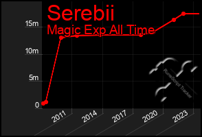 Total Graph of Serebii