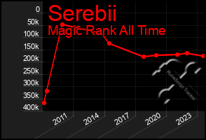 Total Graph of Serebii