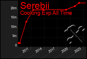 Total Graph of Serebii