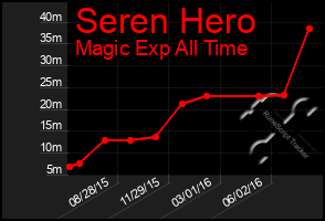 Total Graph of Seren Hero