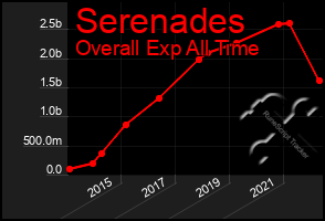 Total Graph of Serenades