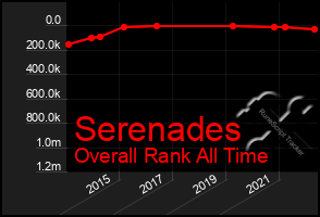 Total Graph of Serenades