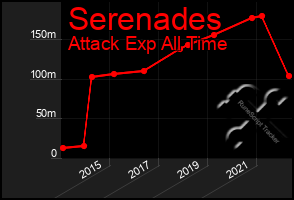 Total Graph of Serenades