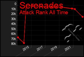 Total Graph of Serenades