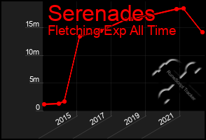Total Graph of Serenades