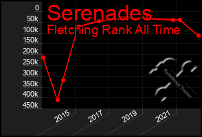 Total Graph of Serenades